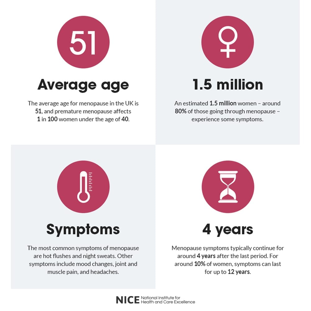 Menopause statistics