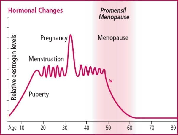 Menopause Health Hub - Promensil