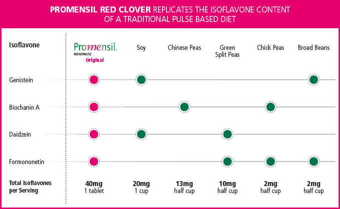 Promensil Red Clover Comparison Chart